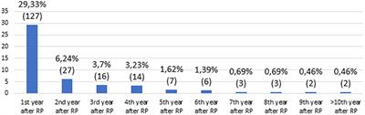 Significance of Time Until PSA Recurrence After Radical Prostatectomy Without Neo- or Adjuvant Treatment to Clinical Progression and Cancer-Related Death in High-Risk Prostate Cancer Patients